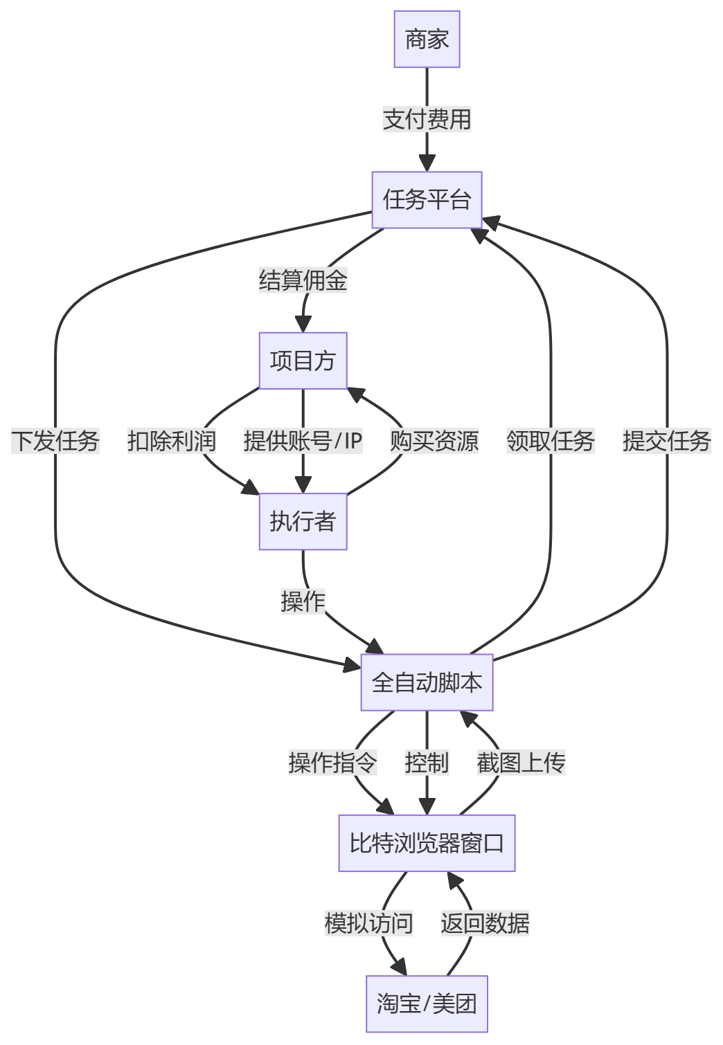核心商业逻辑拆解
